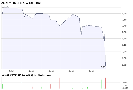 achtung analytik jena 168226