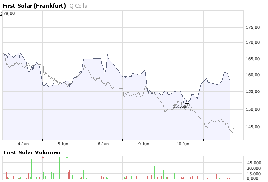 Q-Cells , der Solarzellenriese 168462