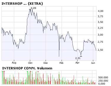 Intershop vor NEUBEWERTUNG ! 168640
