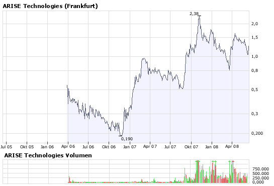 ARISE die canadische Solarperle ! 168815