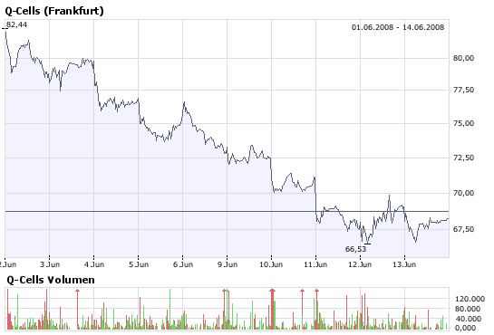 Q-Cells , der Solarzellenriese 169038