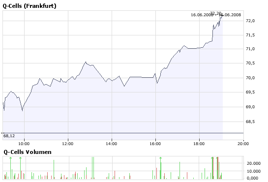 Q-Cells , der Solarzellenriese 169326