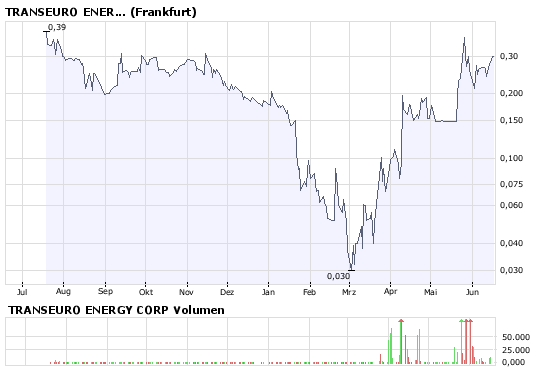 Transeuro Energy auf die Watchlist 169386