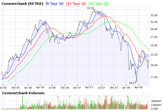 COMMERZBANK kaufen Kz. 28 € 169603