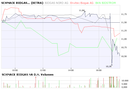Biogasbranche: Schmack vs. Envitec vs. BiogasNord 169860
