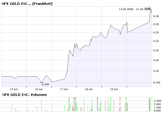 NFX Gold Inc. 170486