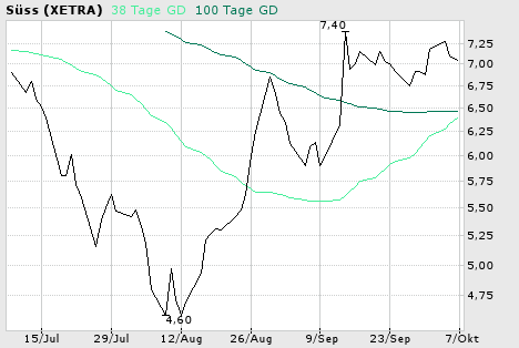 Achtung Süss vor Kurssprung 6,50-7,00 1705