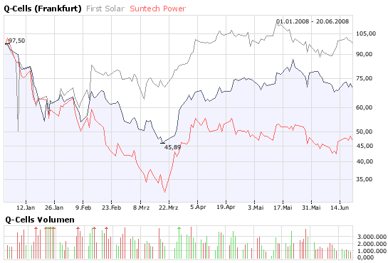 Q-Cells , der Solarzellenriese 170545