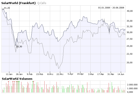 Solarworld (510840) Kursziele 170550