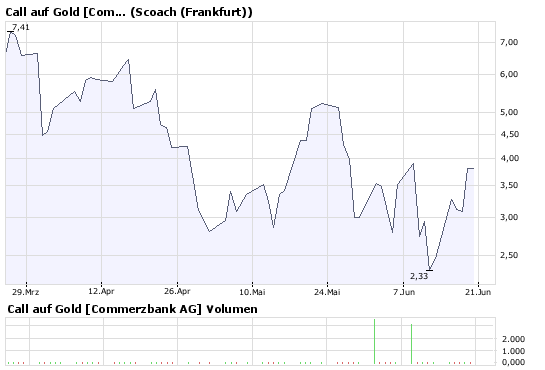 Commerzbank AG Call 03.09.08 Gold 870 170681