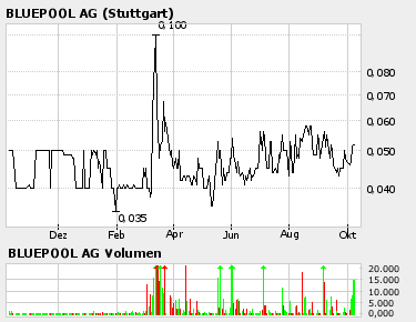 Das gibt eine Bluepool Woche 17126