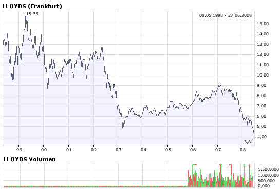 Hat jemand Infos zu LLOYDS TSB GROUP PLC ? 171763