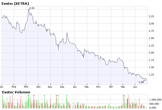 Break Even bei EVOTEC ! 172161