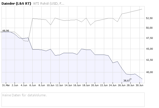 Daimler am Anfang oder am Ende ? 58 oder 90 € 172164