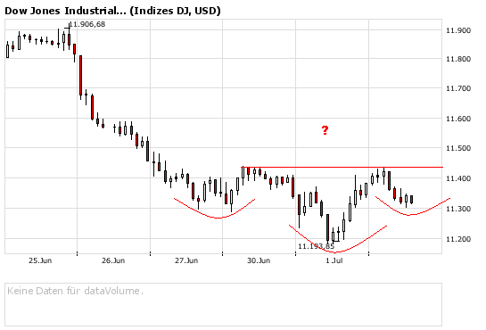 Das Bärengebrüll wird schon wieder lauter, 172747
