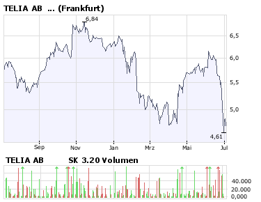 TELIA AB SK 3.20 - WKN: 938475 172869