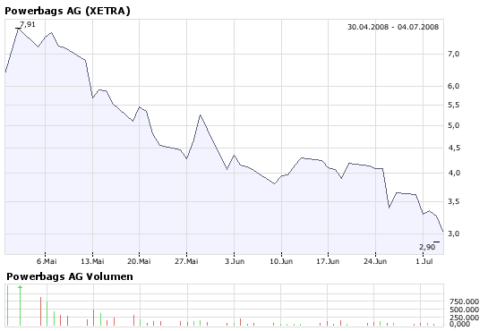 ++Powerbags AG++ 8 MW verkauft ++ DGAP 173132