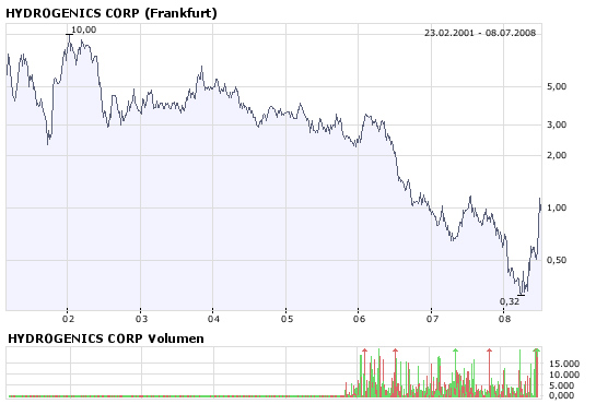 Hydrogenics ( Brennstoffzellen) vor Hype 173660