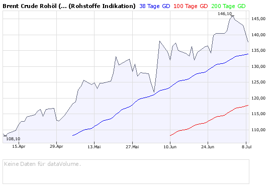 + + Wir haben ÖL Peak + + 173729