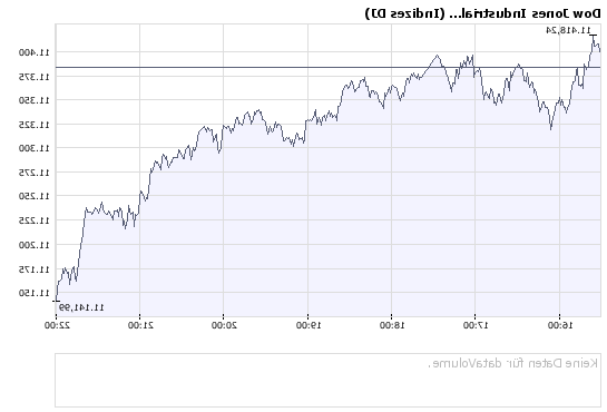 Fabelhafter Kursanstieg vorausgesagt 173970