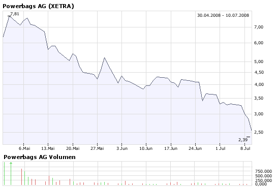 ++Powerbags AG++ 8 MW verkauft ++ DGAP 174059