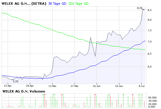 Wilex bald wie Phönix aus der Asche! 174061
