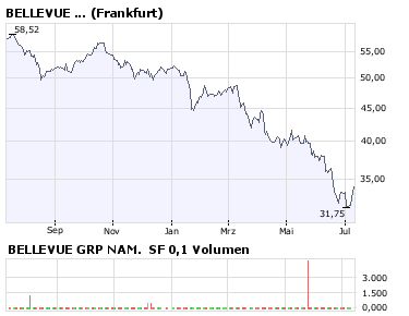 BELLEVUE , WKN: A0LG3Z , mal dran bleiben 174067