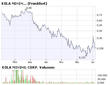 KOLA MINING CORP. Bergbau - Kanada 174071