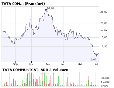 TATA COMMUNICAT. ADR 2 mal bitte beobachten ;-) 174087