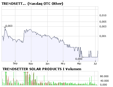 TRENDSETTER SOLAR PRODUCTS 0,0001er Runde! 174111
