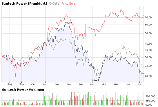 Q-Cells , der Solarzellenriese 174179