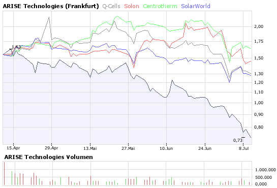 ARISE die canadische Solarperle ! 174199