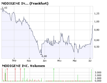 MODIGENE INC. auf Jahressicht 1,25Euro. ;-) 174311