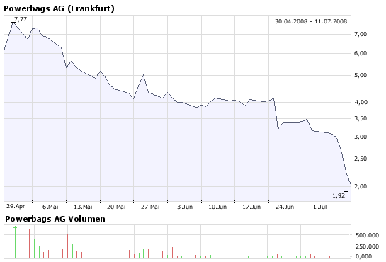 ++Powerbags AG++ 8 MW verkauft ++ DGAP 174324