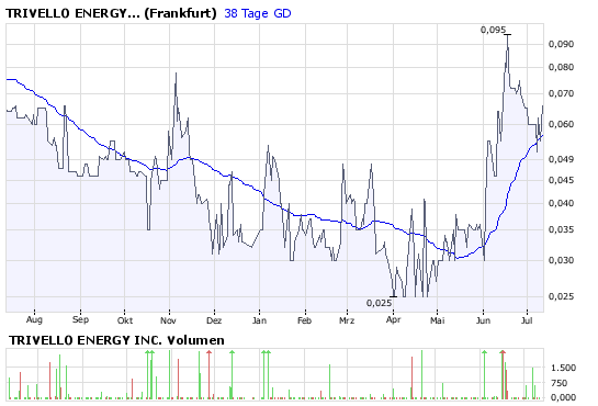 TRIVELLO ENERGY INC. Branche Rohstoffe (Metalle) 174355