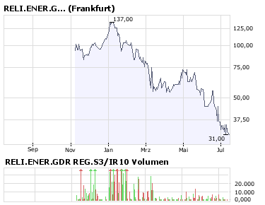 180 Tage Sinkflug: 174755