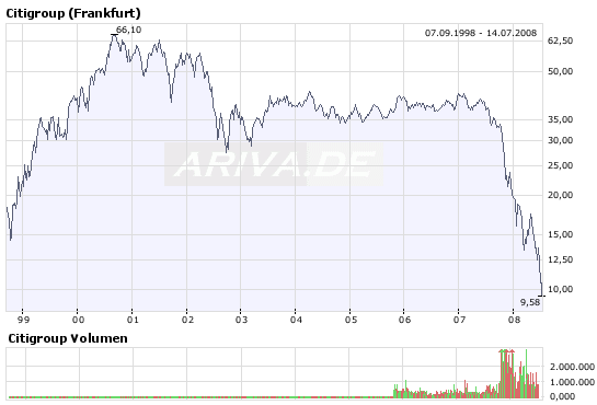 Citigoup - wann einsteigen ? 174865