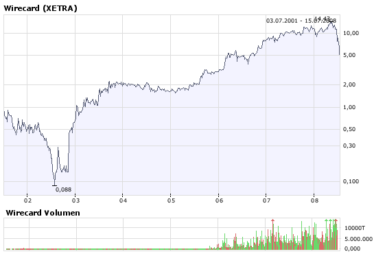 STRONG BUY - Wirecard 175036