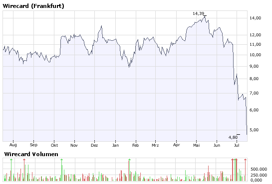 STRONG BUY - Wirecard 175100