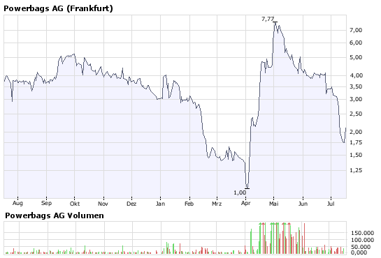 Powerbags Trendwende... 175161