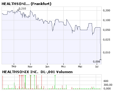 HEALTHSONIX INC. mit gesundem Verstand anlegen. 175340