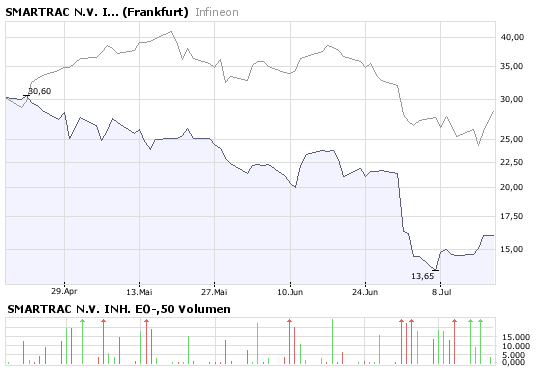Zukunft: Infineon 175479