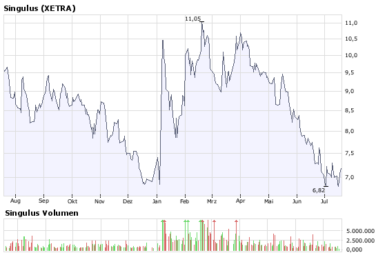 Sin(k)ulus auf dem Weg zum Allzeittief? 175622
