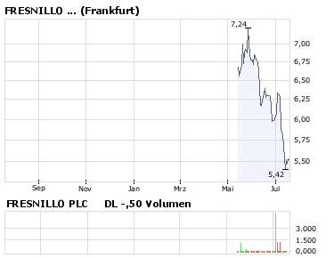 FRESNILLO PLC DL -,50 seit Mai gelistet 175653