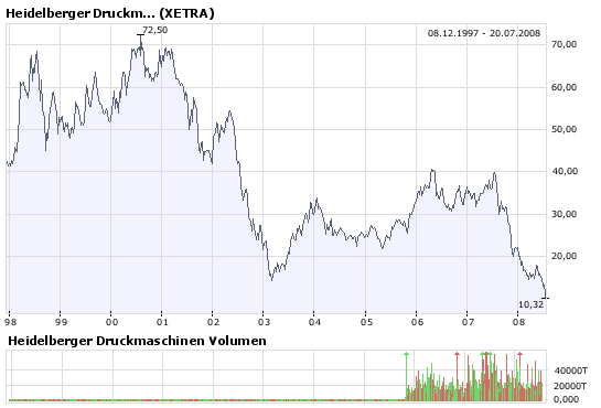 Heidelberger Druckmaschinen jetzt kaufenswert ? 175814
