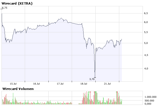 Wann wird die SDK geschlossen ? 176110