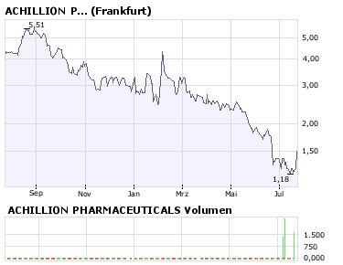 ACHILLION PHARMACEUTICALS,intraday +10,39% 176165