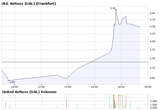 Commerzbank AG Put 13.08.08 DJIA 12500 176260