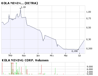 KOLA MINING CORP. Bergbau - Kanada 176366