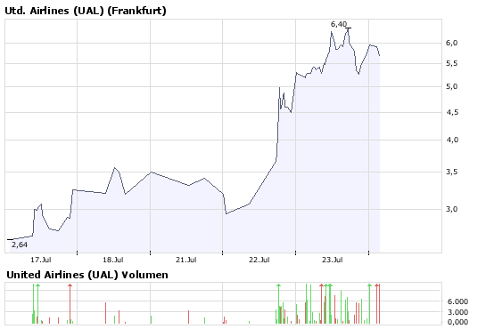 UAL - Aktie 176543
